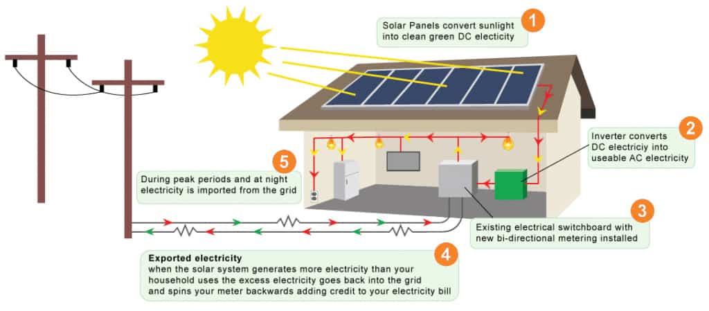 How Does Solar Work